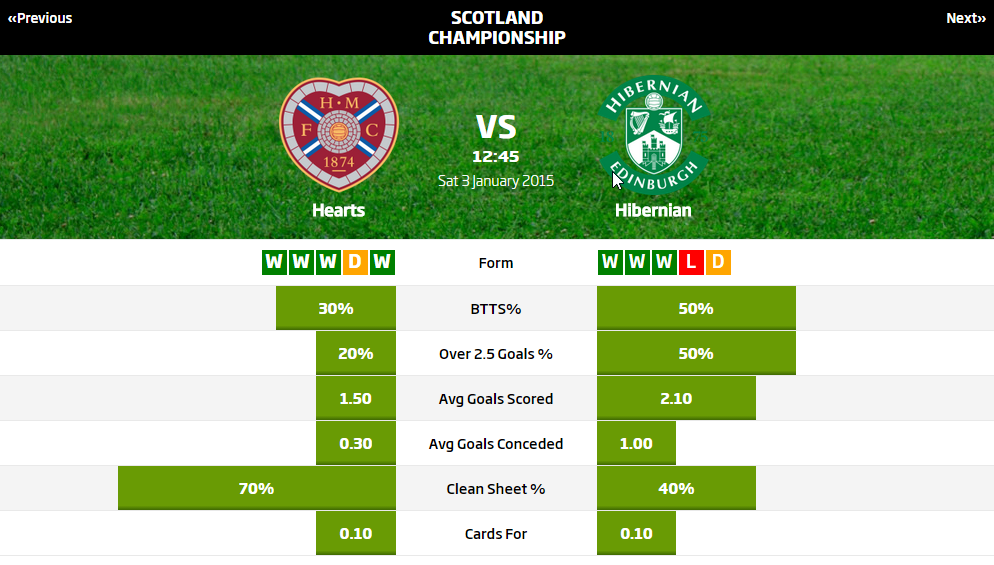 Hearts vs Hibernian CharelleAnas