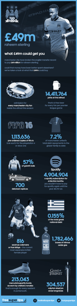 Raheem Sterling Infographic