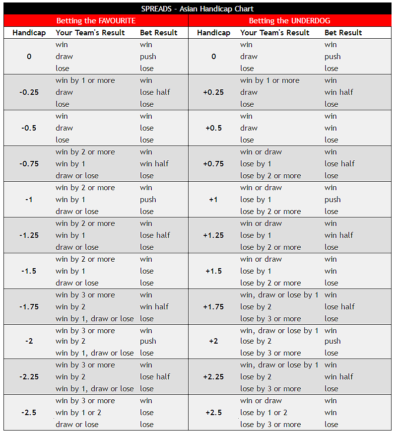 handicap betting