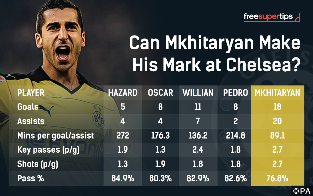 Can Mkhitaryan Make His Mark at Chelsea?