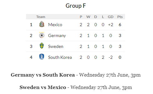 Group F after 2 matches