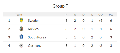 World Cup 2018 Group F