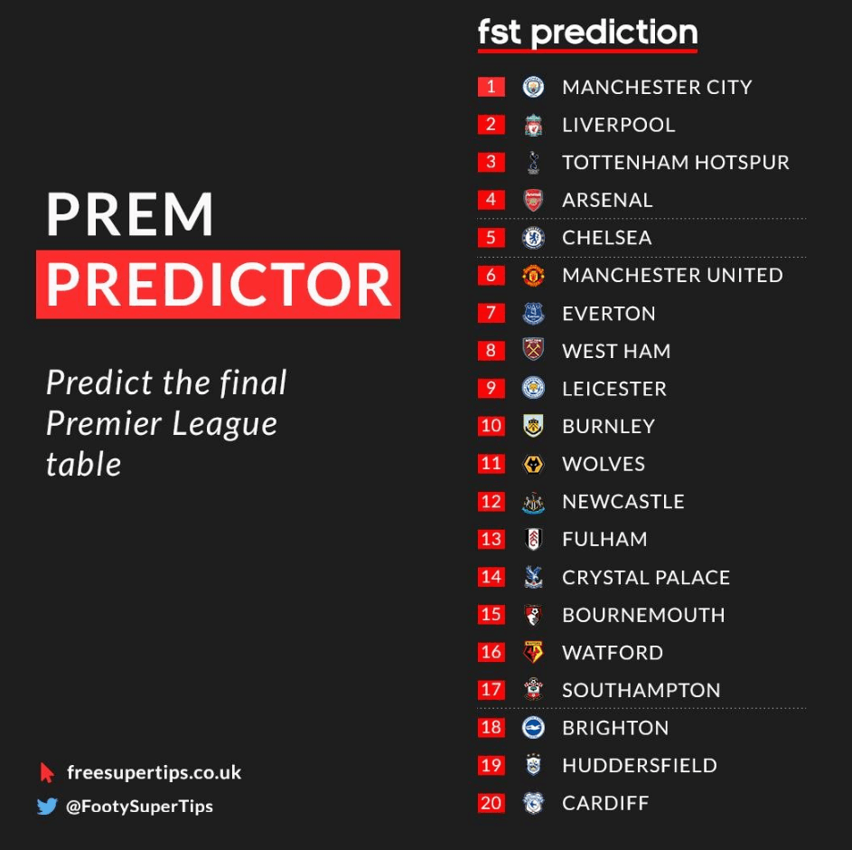 Premier League 2018 19 Predictions Who Finishes Where In The Table