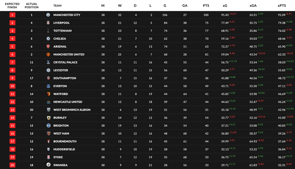 Premier League expected Goals