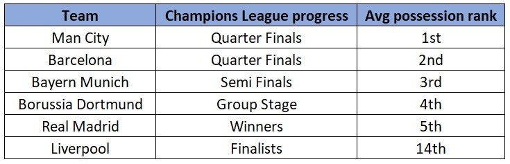 2017/18 Champions League average possession