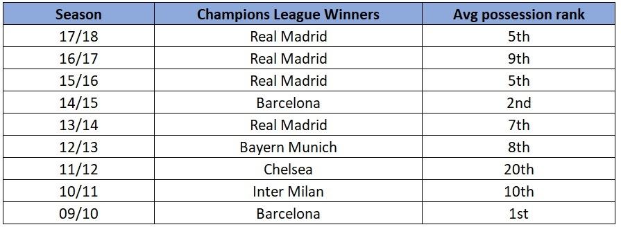 Champions League historical possession