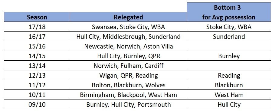 Premier League relegated teams average possession