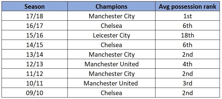 Premier League possession rankings