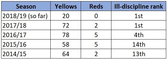 West Ham bookings