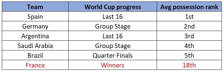 World Cup average possession