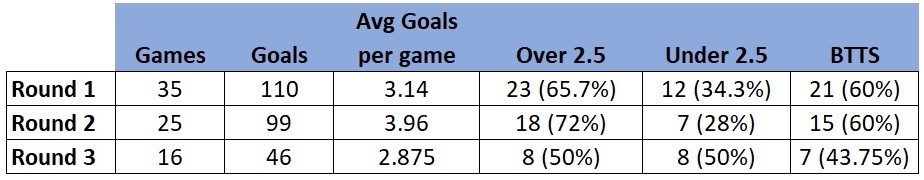 Carabao Cup 13/14 first three rounds stats