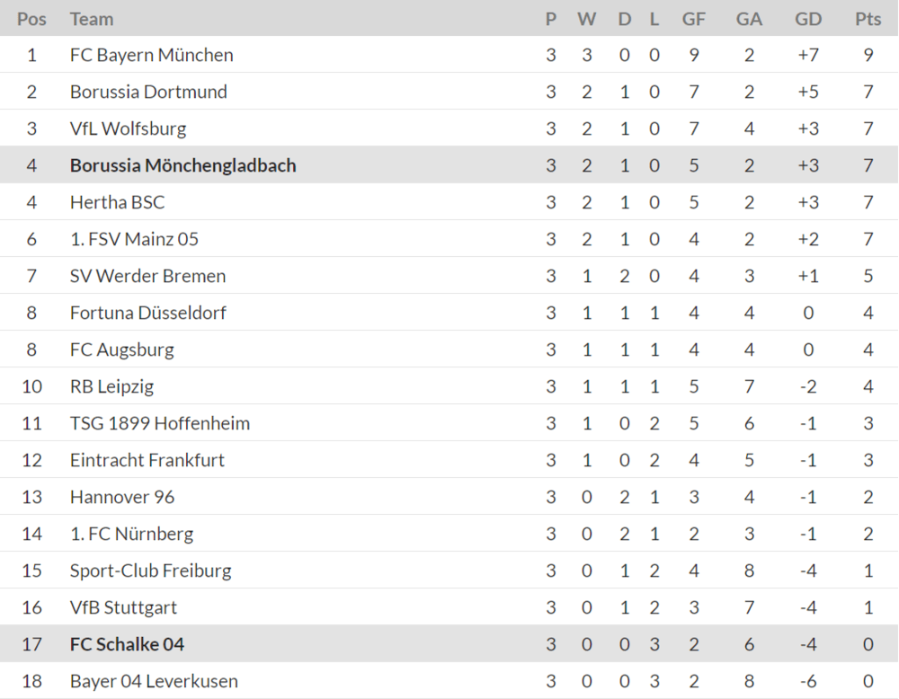 Bundesliga Table GW3