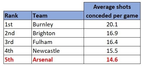 average shots conceded per game Premier League