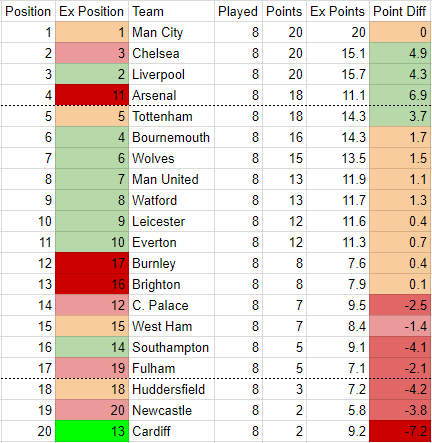 Premier League Expected Points Table