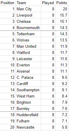 Expected points table