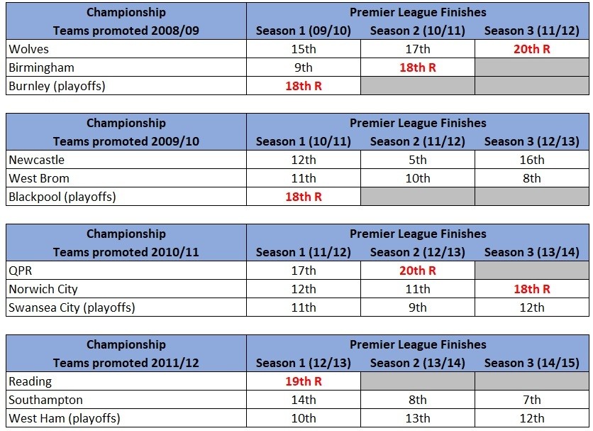 Premier League relegation data 08/09 to 11/12