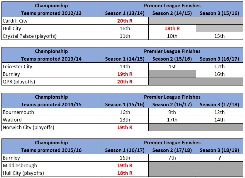 Premier League relegation data 12/13 to 15/16