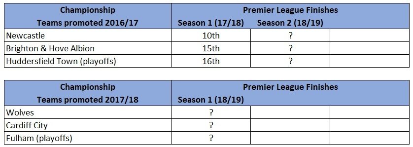 Premier League relegation data 16/17 to 17/18