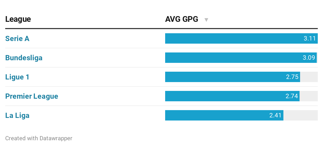 goal average per eu league goal average per eu league