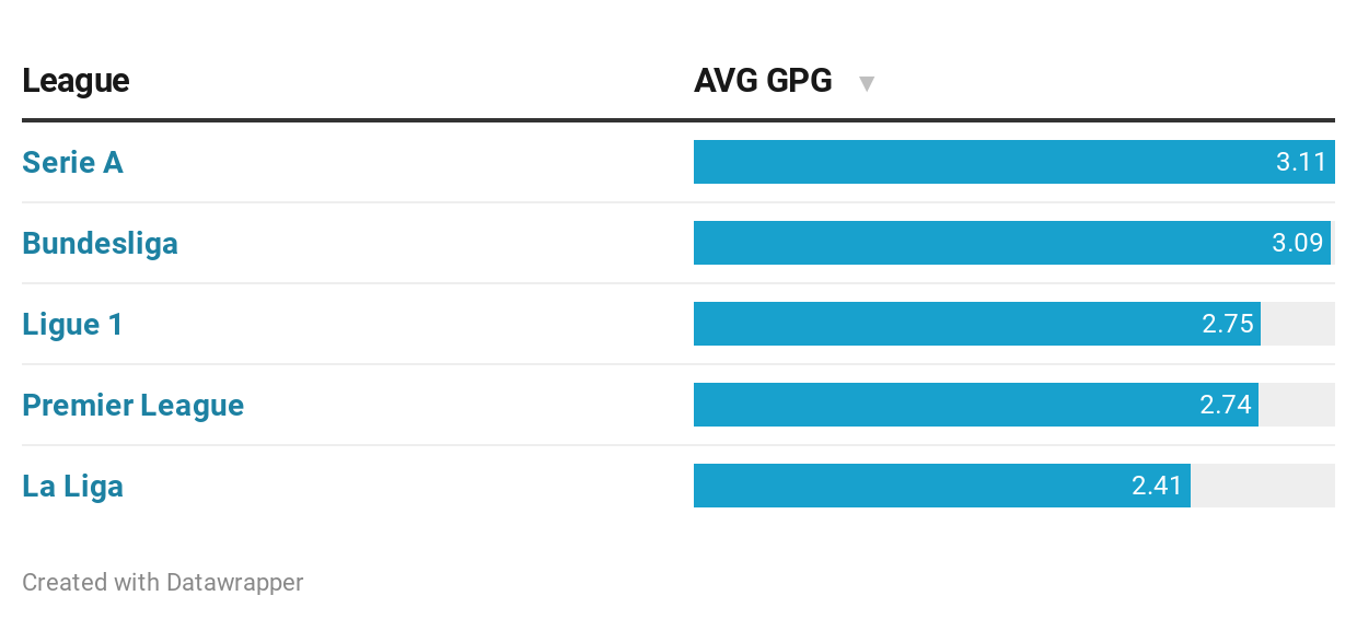 goal average per eu league