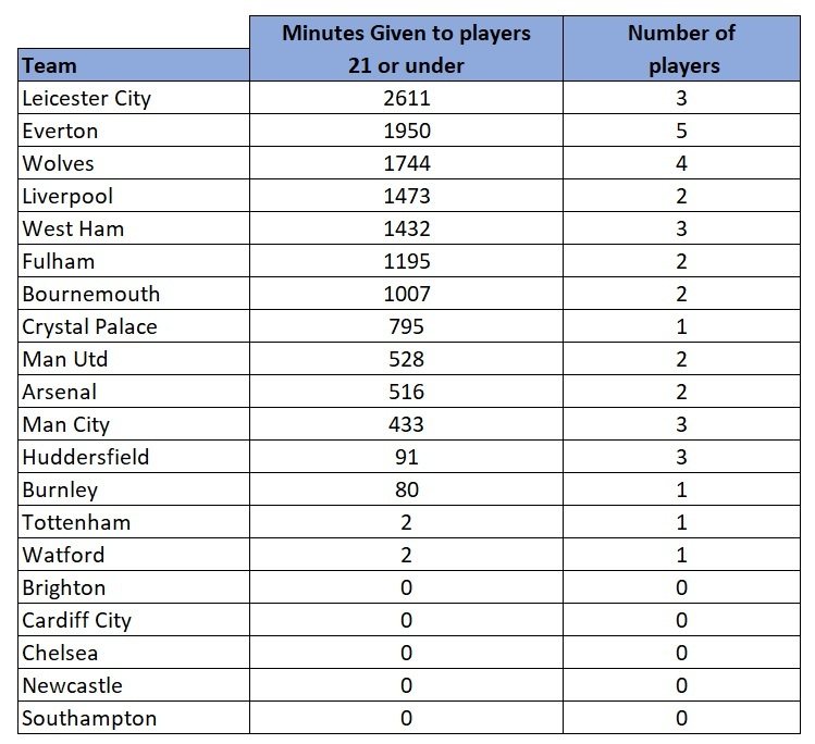 Premier League clubs young players stats