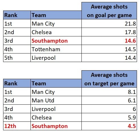 Average shots on goal Premier League