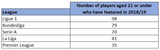 Big 5 league Europe young players