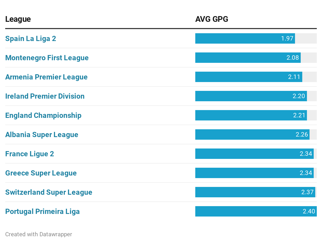 lowest Total Goals European leagues 202021