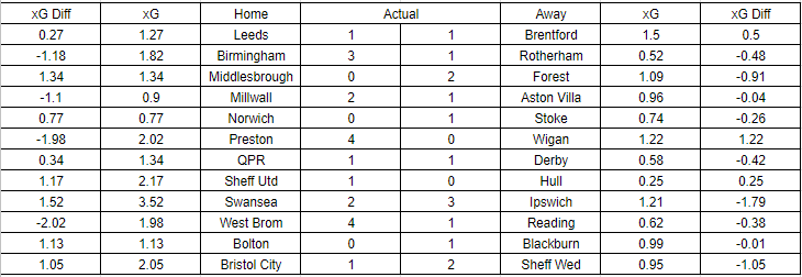 Expected Goals Table