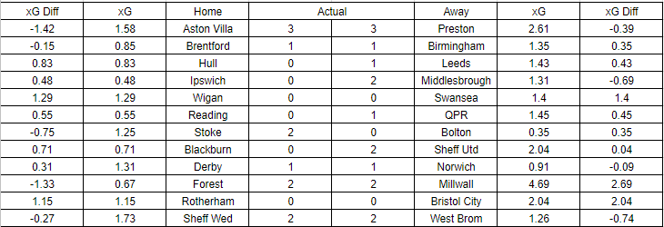 Expected Goals Table