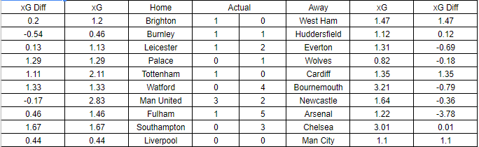 Expected Goals Table