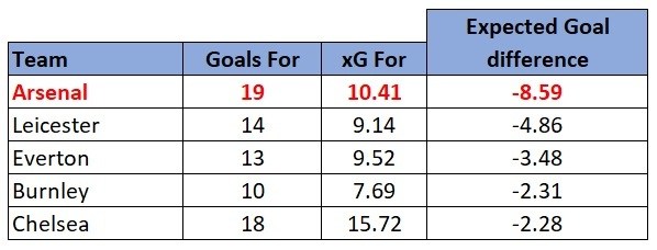 expected goals Premier League
