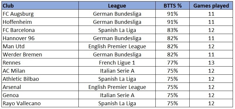 Football Stats - Best Teams and Leagues For BTTS, Over/Under 2.5