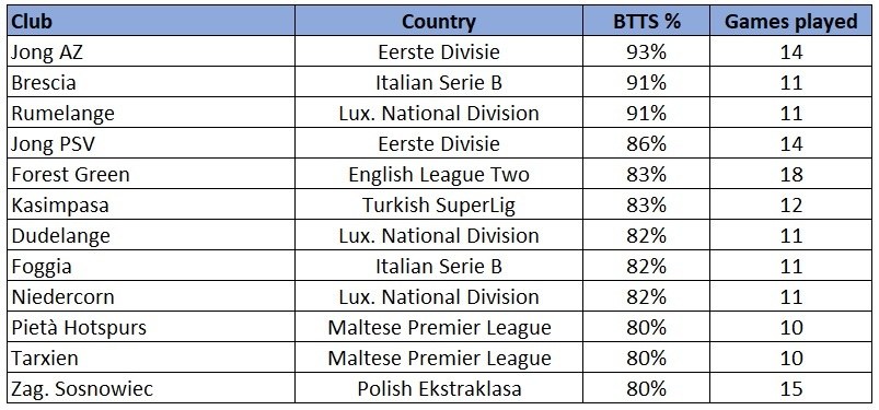 BTTS Minor European Leagues