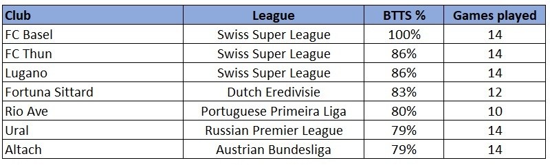 BTTS Other European Leagues