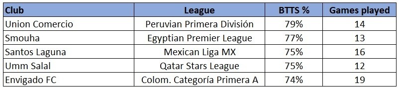 BTTS Rest of the world