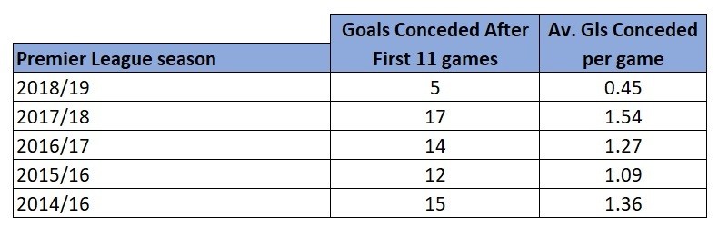 Liverpool's defensive numbers