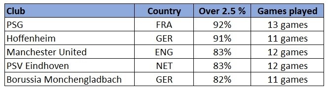 Major European Leagues o25 goals