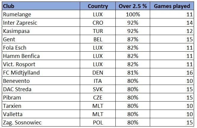Minor European Leagues over 2.5 goals