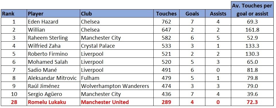 Premier League touches stats 1819