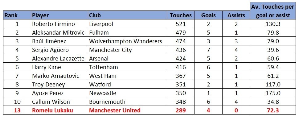 Premier League strikers touches stats 1819