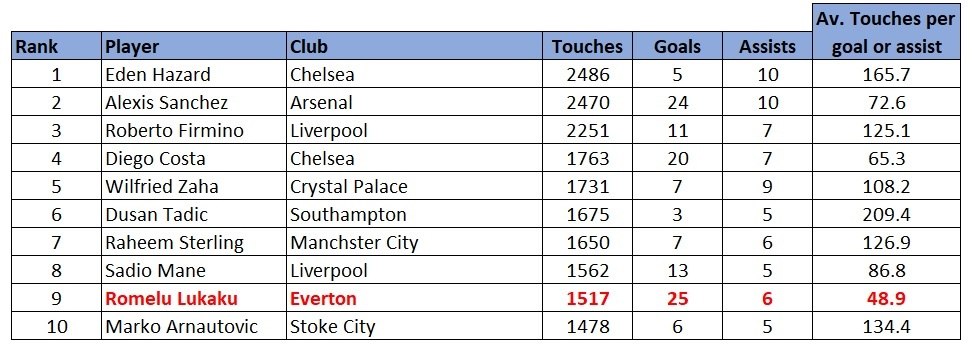 Premier League touches stats attacking players 1617