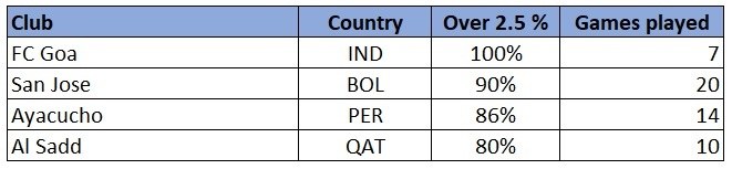 Rest of the World over 2.5 goals