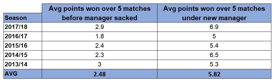 Managerial points changes after sacking in Premier League 