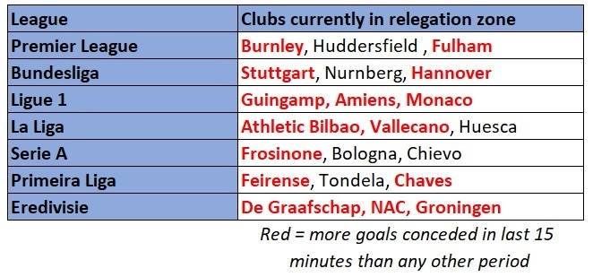 European relegation zone teams 2