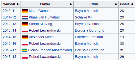 bundesliga top scorer history