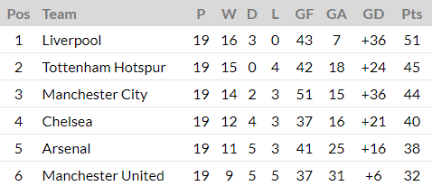 Premier League table half way