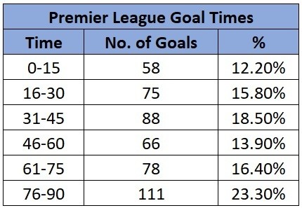 premier league goal times