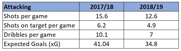 Arsenal attacking stats