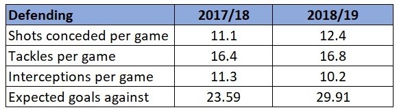 Arsenal defending stats